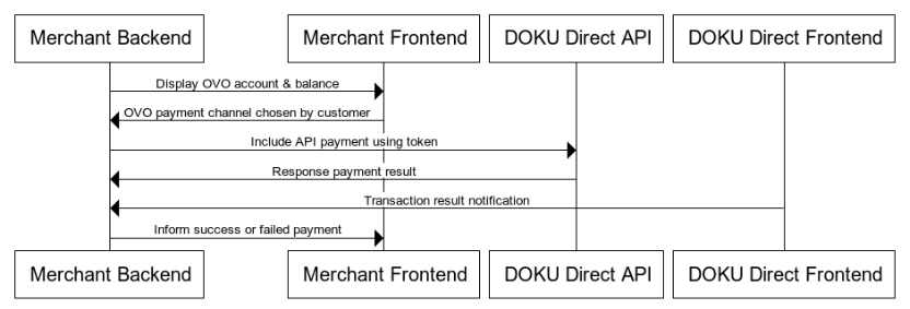 DOKU OVO Recurring - Payment Flow